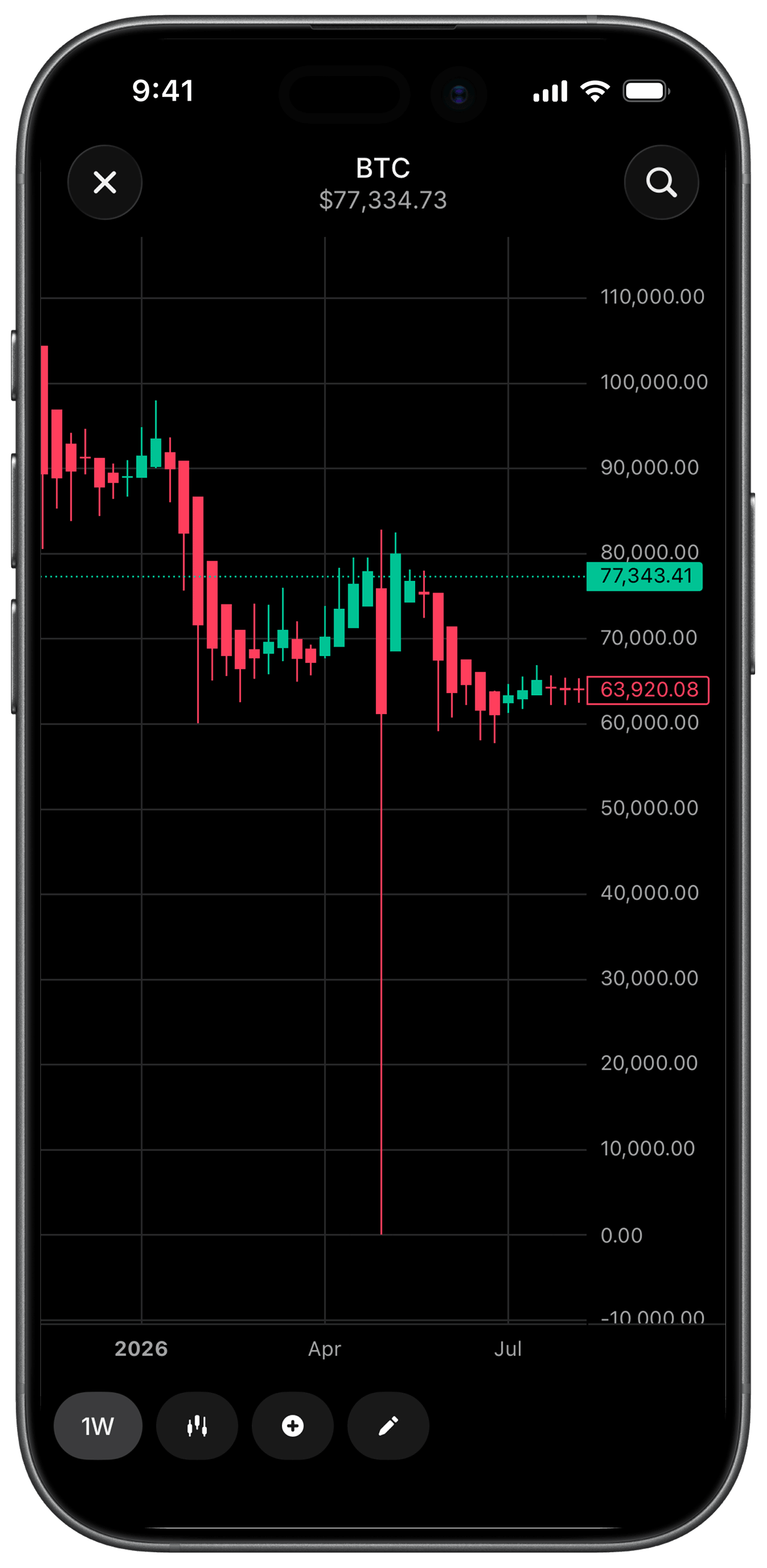Revolut: BTC candlestick chart