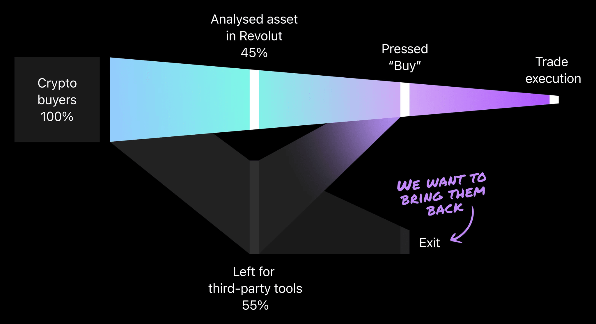 Drop-off in the fragmented trading flow
