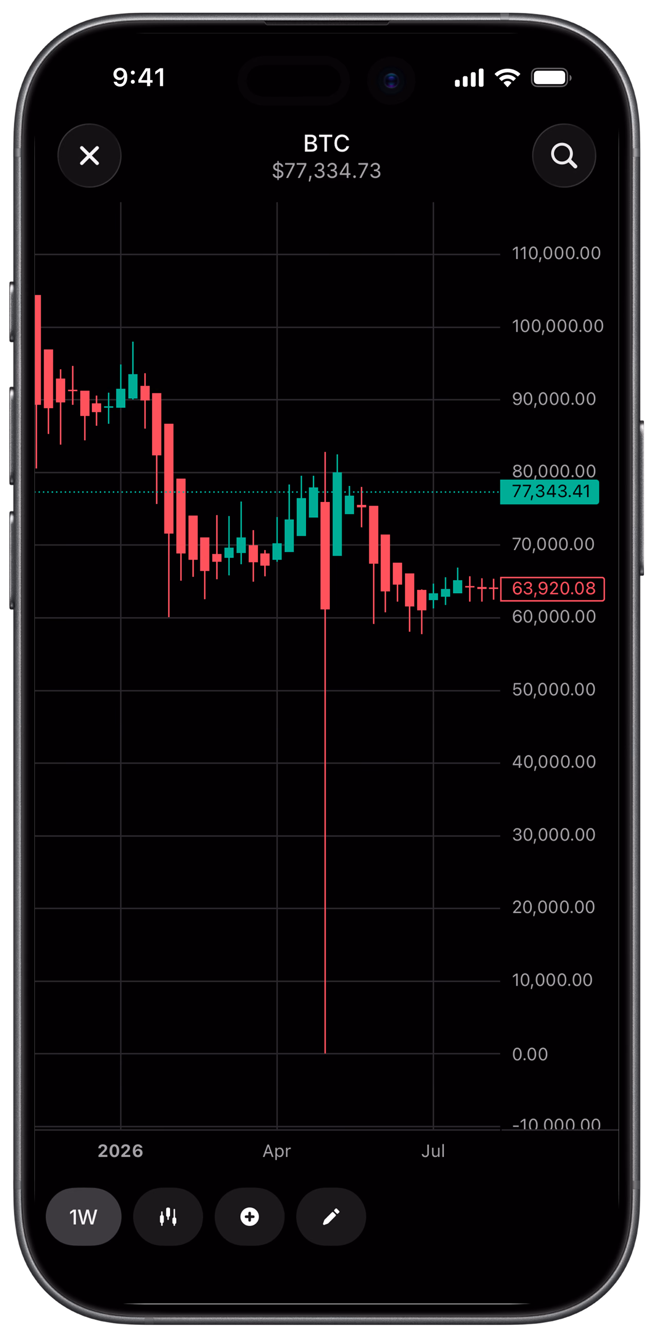 Revolut: BTC candlestick chart